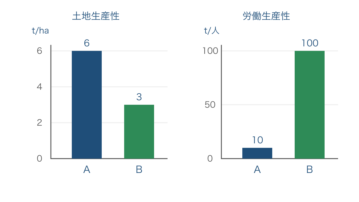 図2　土地生産性と労働生産性で二つの農場の順位が逆転する