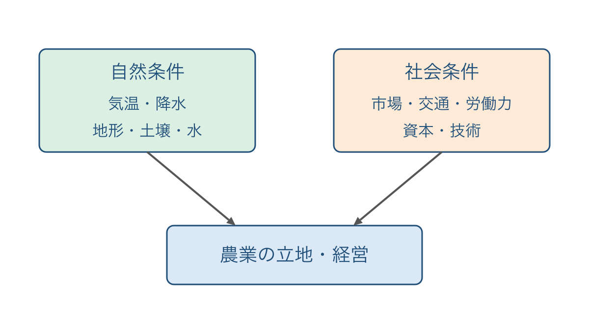 図3　自然条件と社会条件を組み合わせて農業の立地を考える