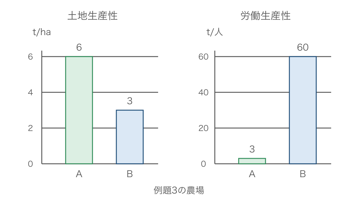 図3　同じ農場を土地と労働の生産性で比較する図