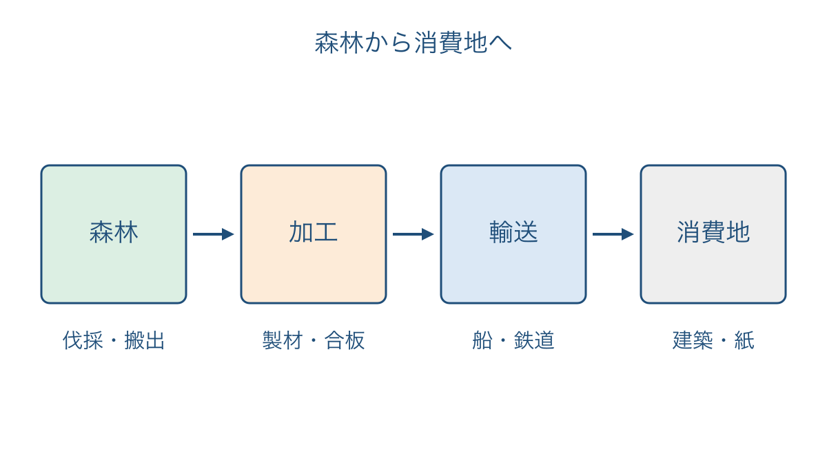 図1 森林から加工と輸送を経て消費地へ届く木材の流れ