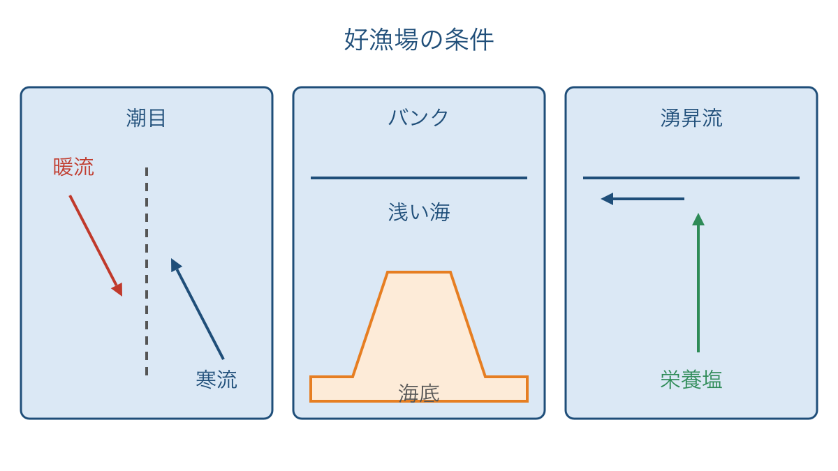 図2 潮目とバンクと湧昇流を見分ける海の模式図