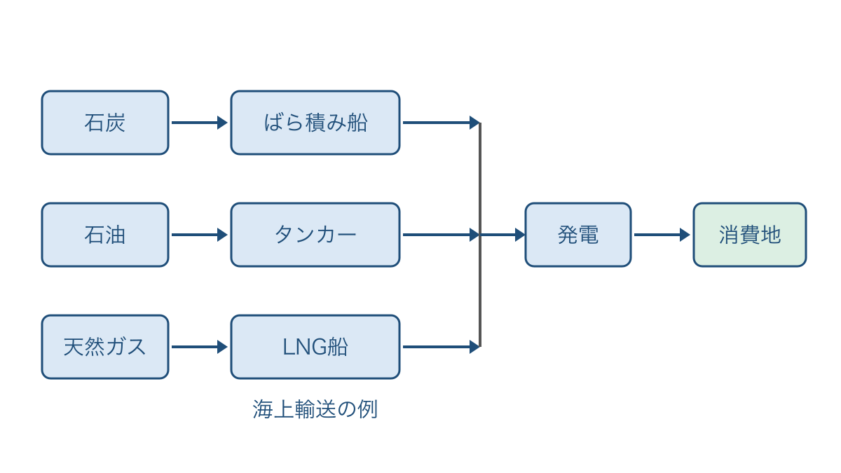 図1　化石燃料の輸送と発電を経て消費地に届く流れ