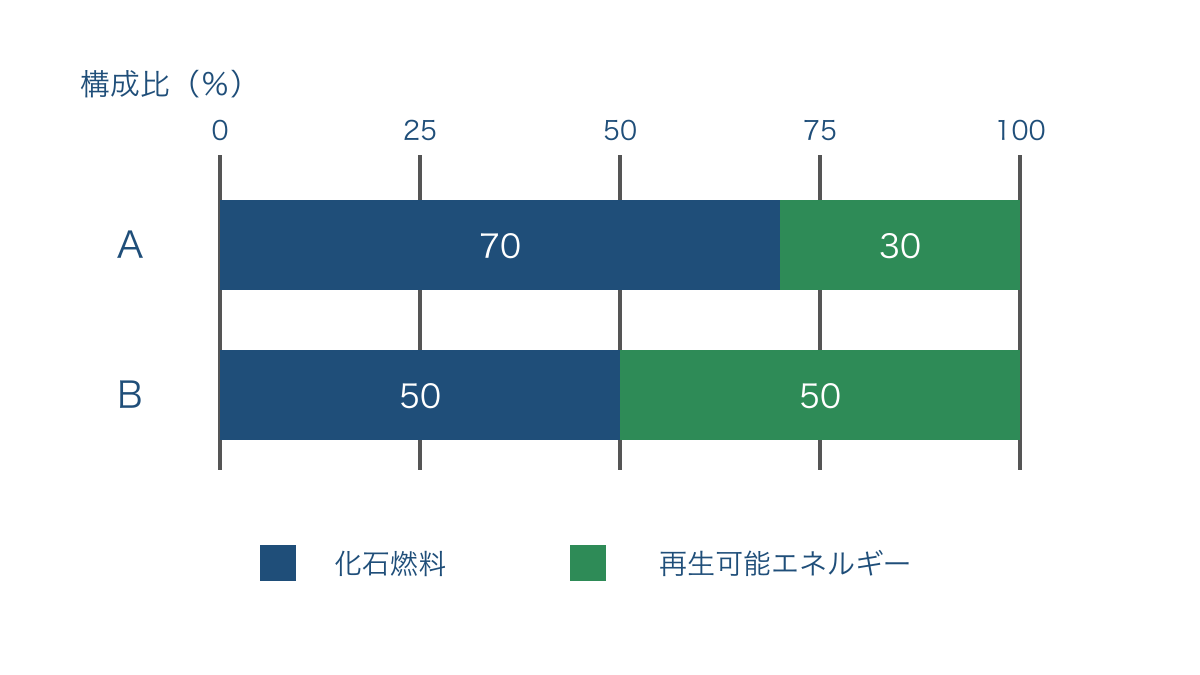 図2　発電総量が異なる二地域の電源構成比の比較