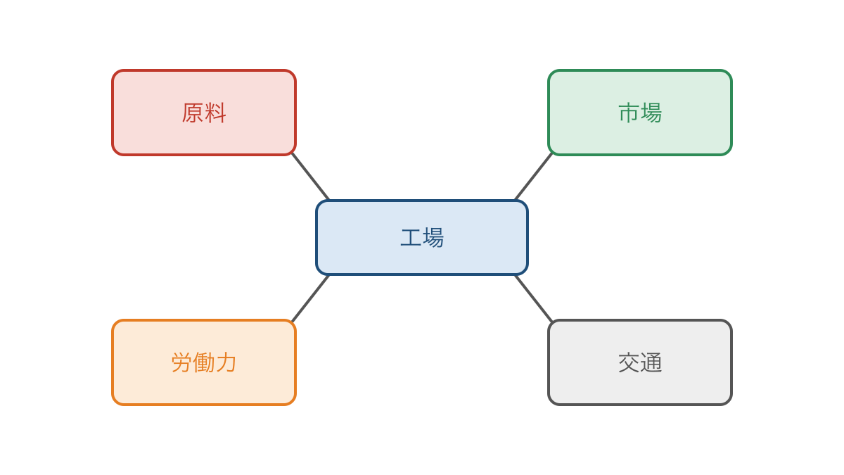 図1 工場の場所を左右する原料・市場・労働力・交通