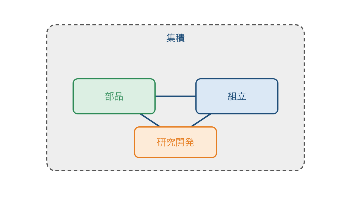図3 部品・組立・研究開発が近接して生む集積の利益