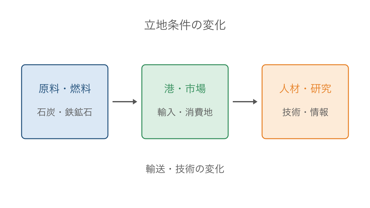図1　工業地域の発達を支える条件と変化の模式図