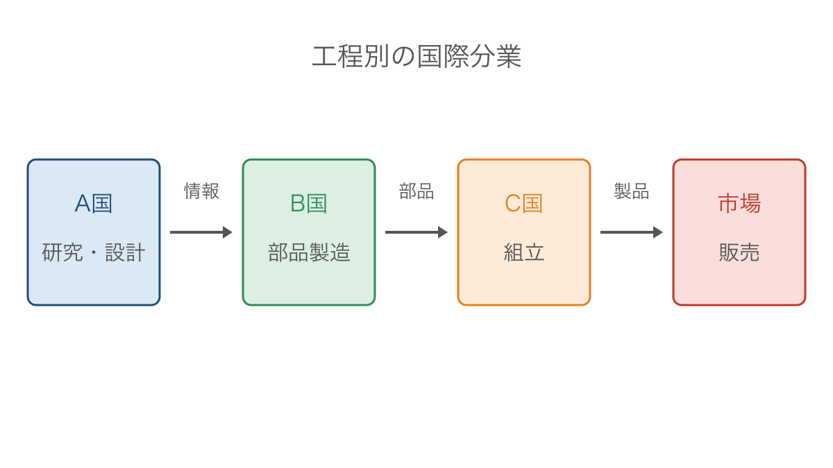 図2　研究設計から組立と市場へつながる国際分業