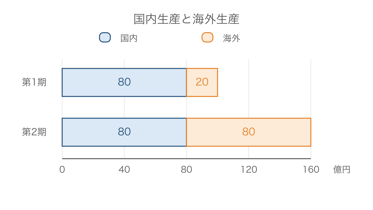 図3　国内生産が同じでも海外生産比率が上がる例