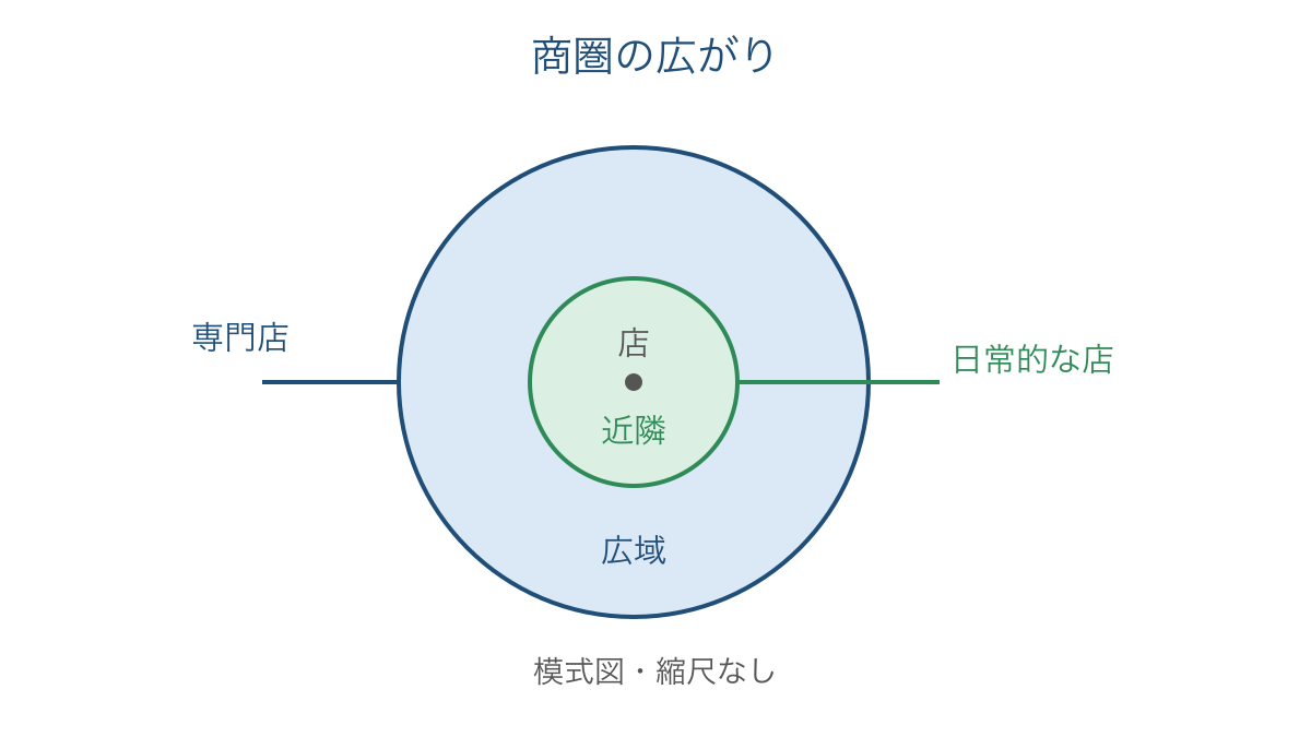 図1 日常的な店と専門店で異なる商圏の広がり