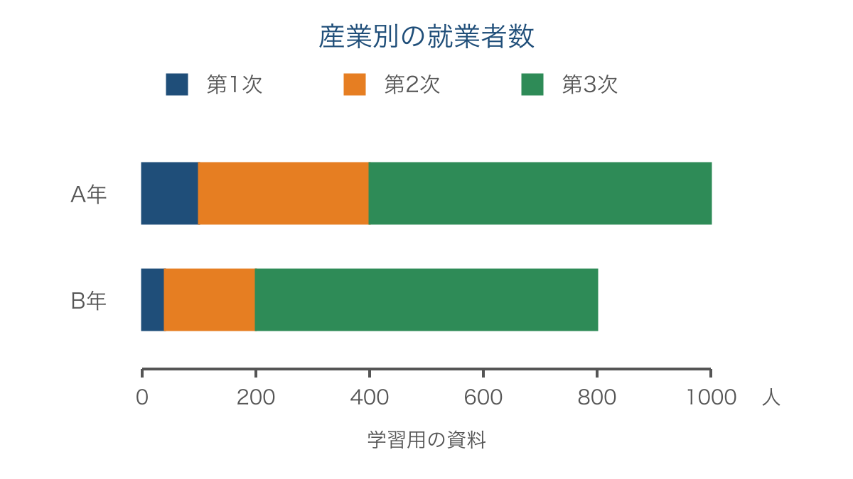図2 就業者総数と第3次産業の割合の変化