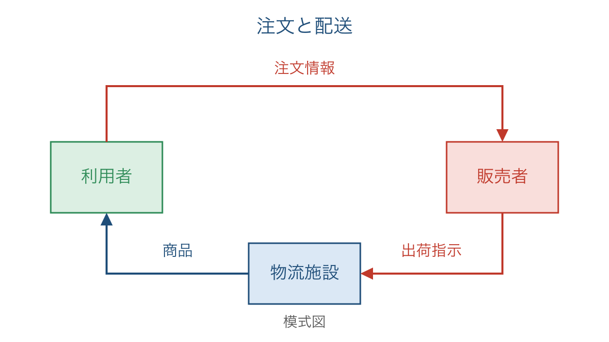 図3 通販を支える注文情報と実物商品の別経路