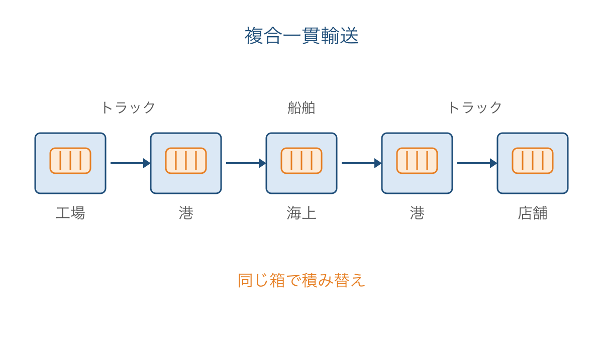図1　コンテナを積み替えて陸上と海上を結ぶ輸送
