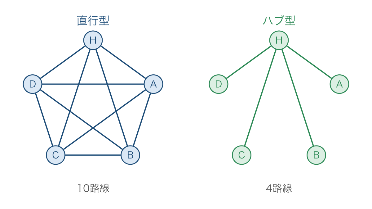 図2　全都市間の直行路線とハブ経由の路線の比較