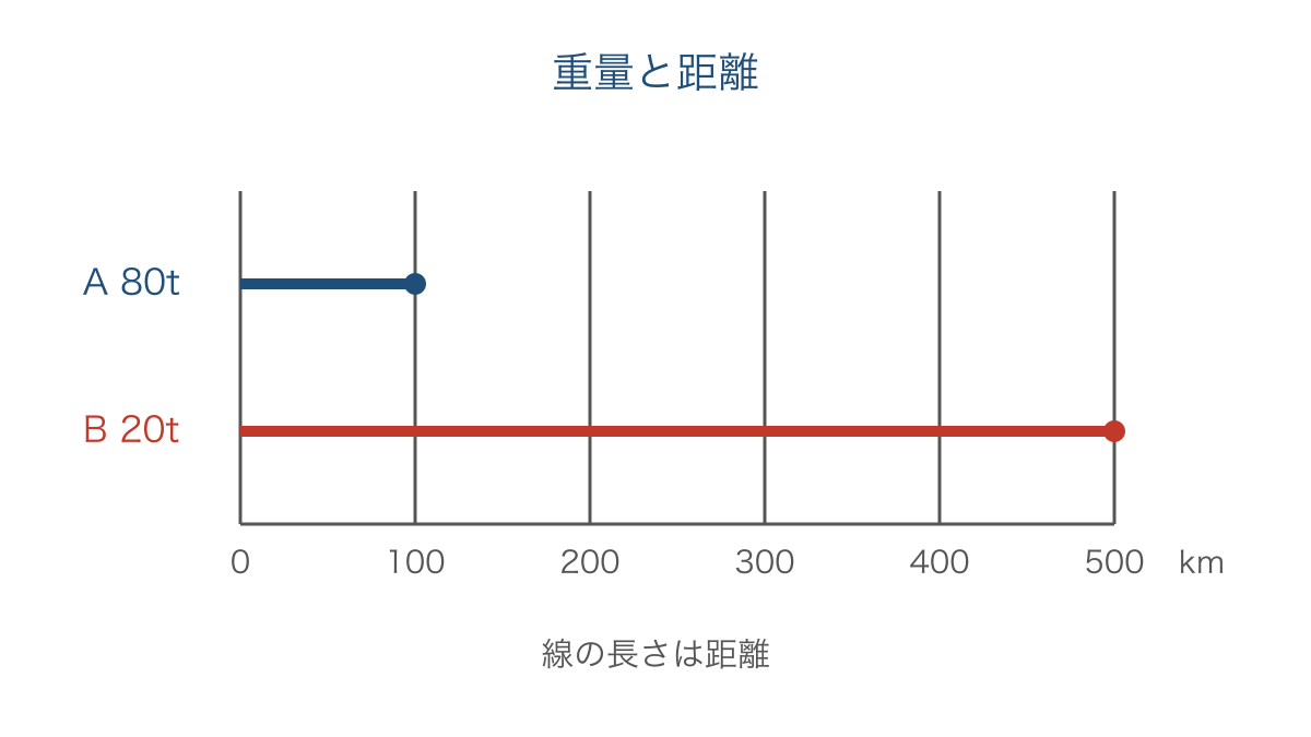 図3　貨物の重量と輸送距離を区別して読む模式図