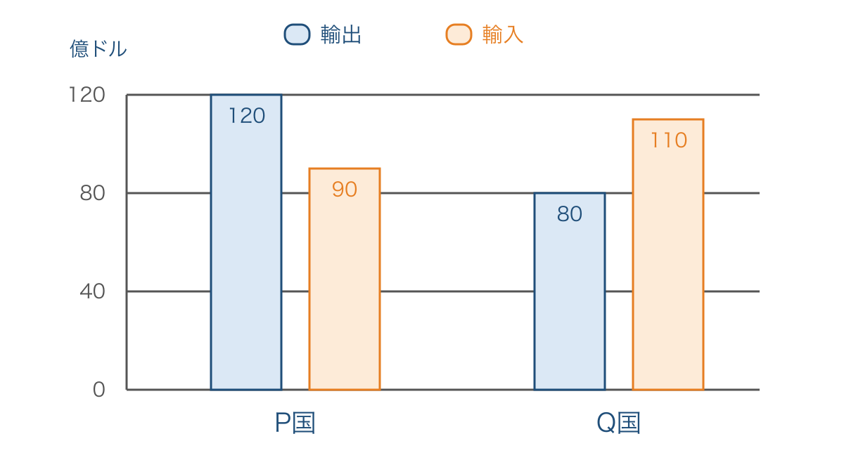 図2　共通の金額目盛りで比べる二つの国の輸出と輸入