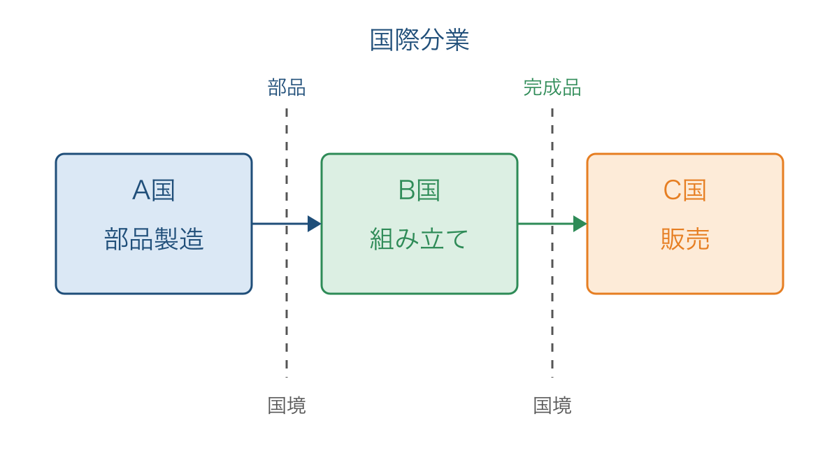 図3　部品製造から組み立てと販売へ国境を越える流れ