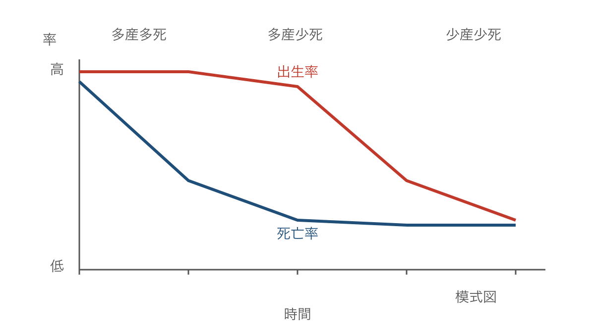 図1 出生率と死亡率の時間差から読む人口転換