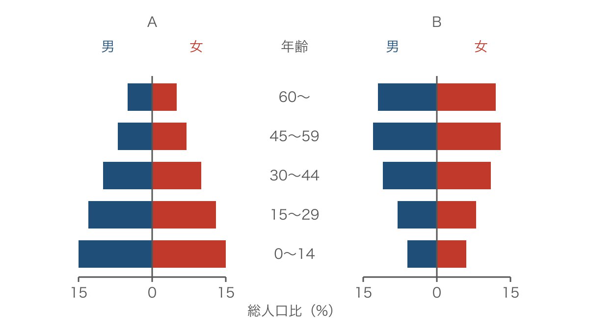 図2 総人口に対する割合で比べる二つの年齢構成