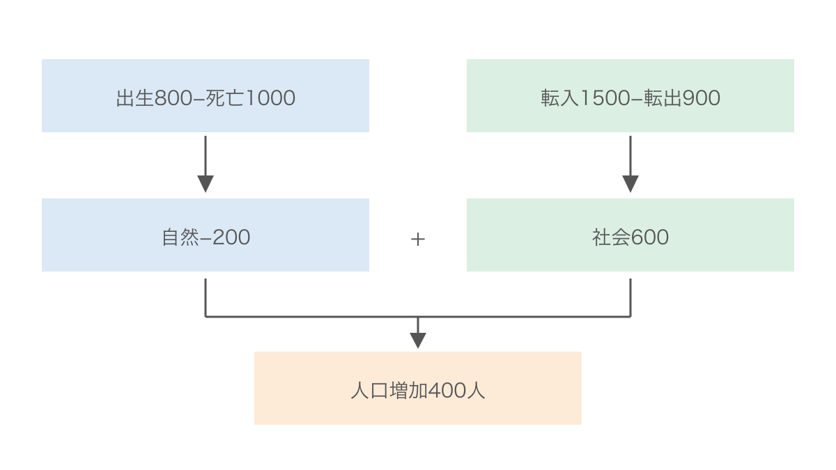 図3 自然増減と社会増減を合わせる人口変化の例