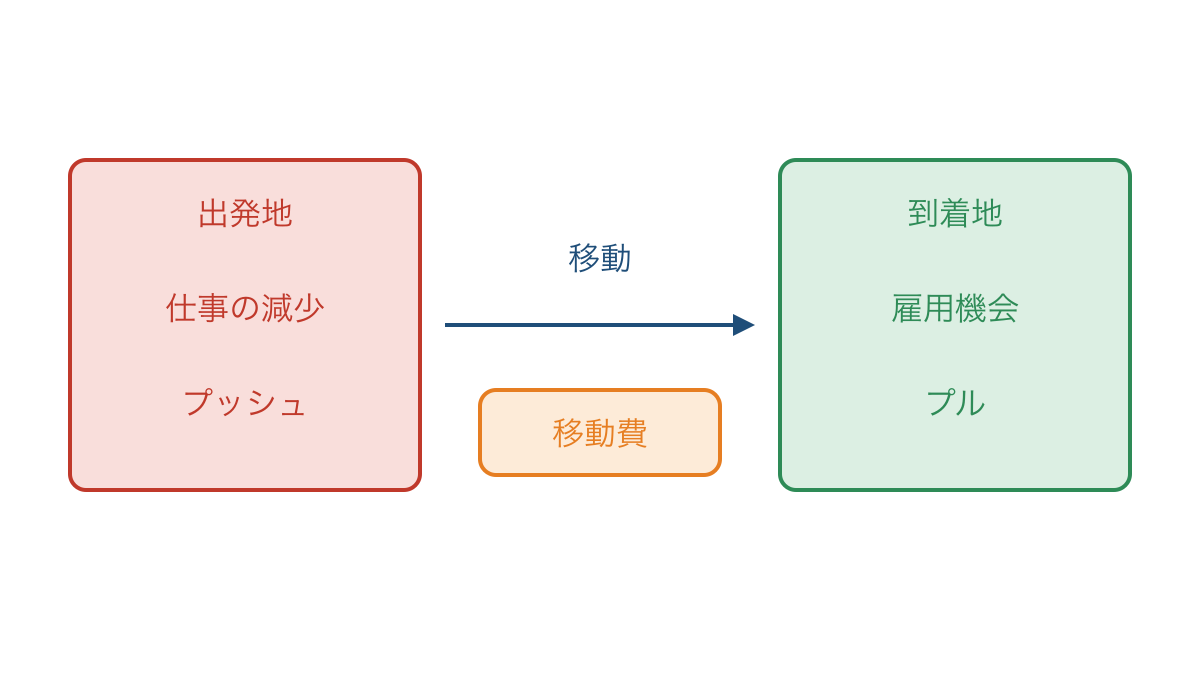 図1　出発地と到着地の条件から考える人口移動