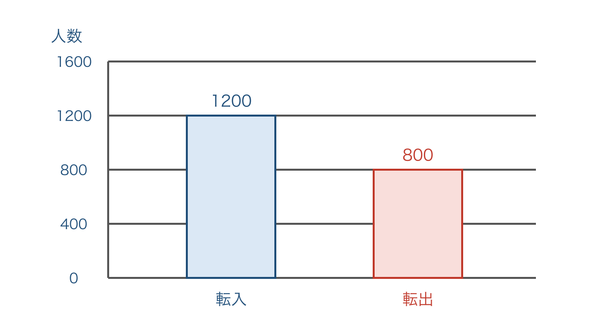 図2　転入者と転出者を同じ目盛りで比較する棒グラフ