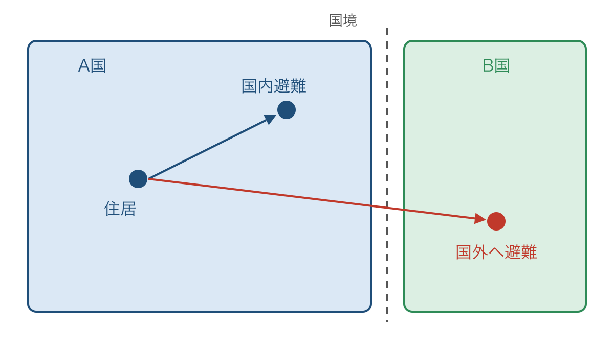 図3　国境の内外で異なる避難先を示す模式図