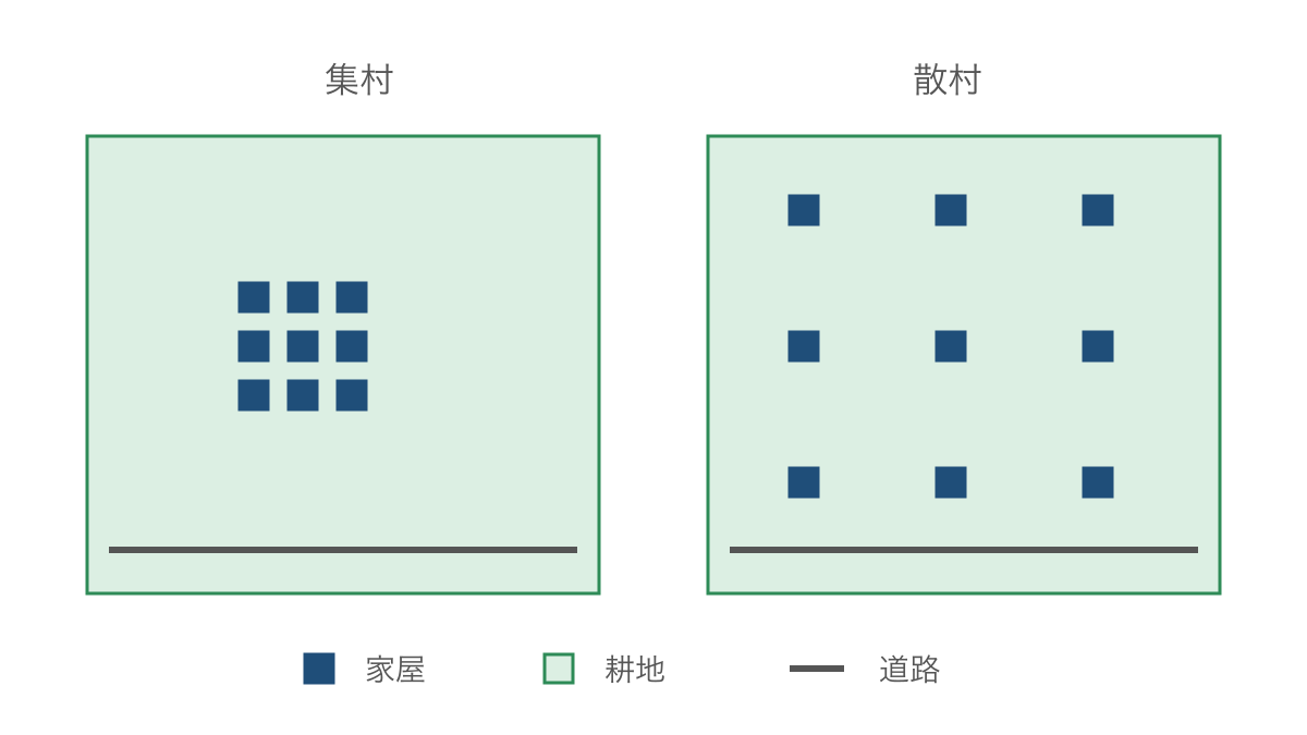 図1　同じ家屋数で比べる集村と散村の配置
