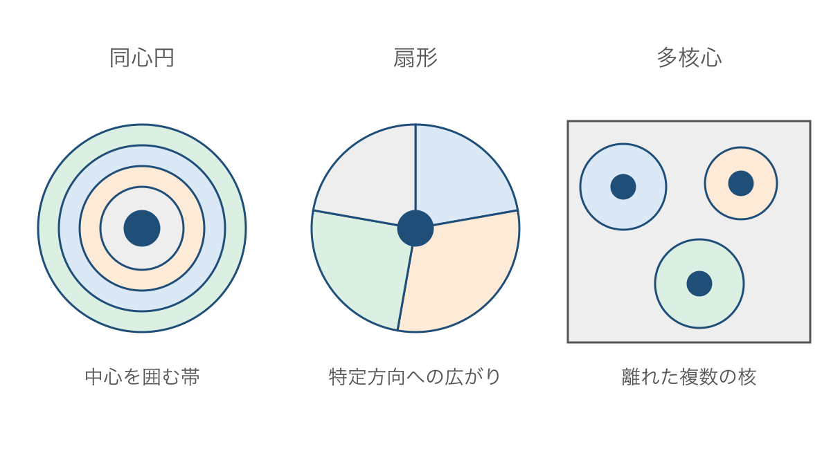 図2　都市内部を説明する同心円・扇形・多核心モデル