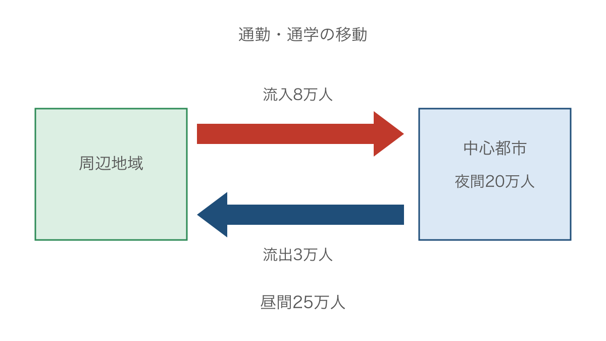 図3　中心都市の昼間人口を変える流入と流出