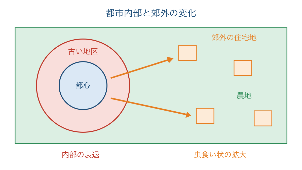 図1 都心周辺の衰退と郊外への虫食い状の市街地拡大
