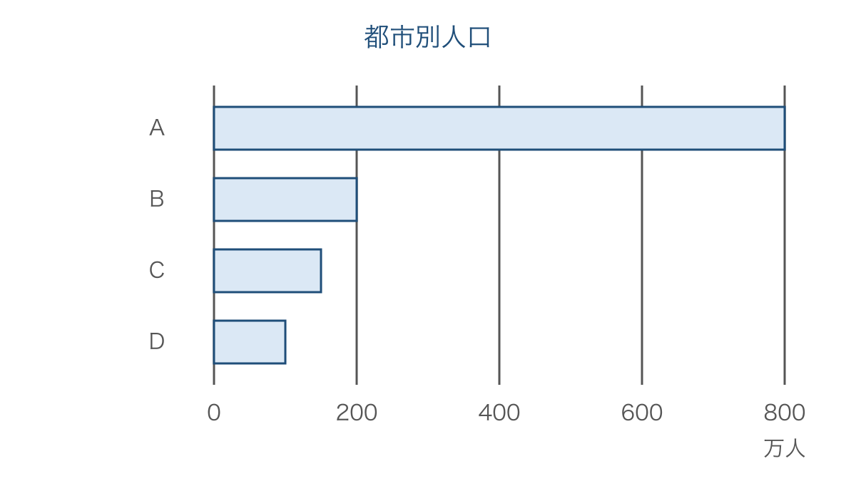 図2 同じ目盛りで比較した四つの都市の人口規模