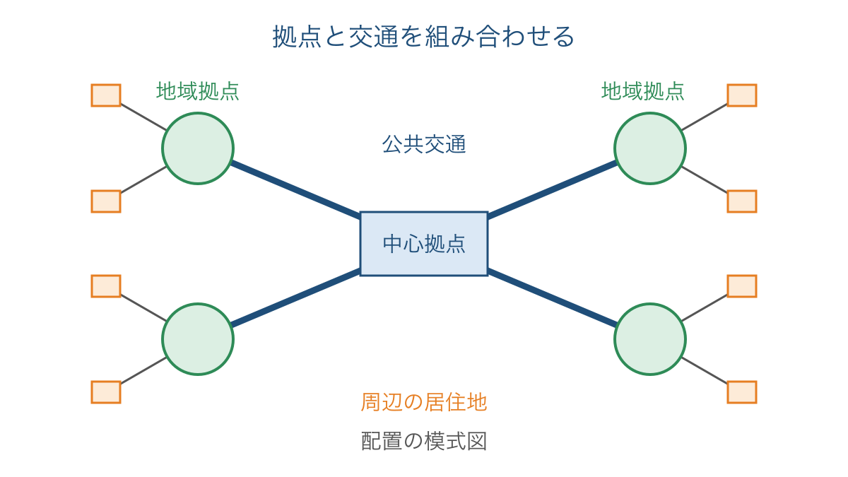 図3 複数の生活拠点を公共交通で結ぶ都市の配置