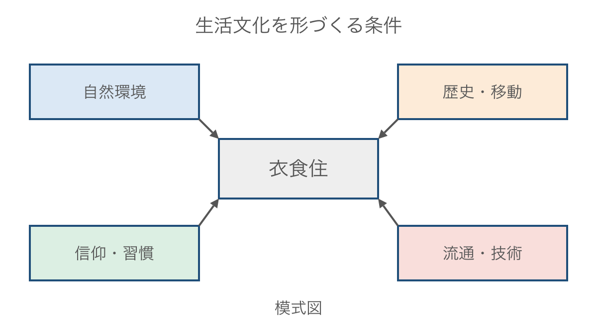 図1 衣食住に自然環境と歴史や流通が関わる模式図