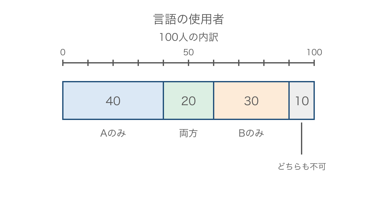 図2 言語の使用者を重複しない4つの区分に分けた棒図