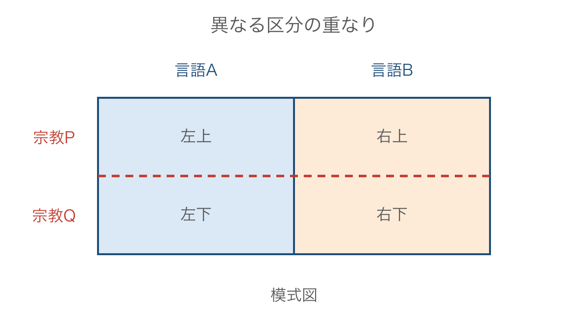 図3 言語の区分と宗教の区分が交差する関係の模式図