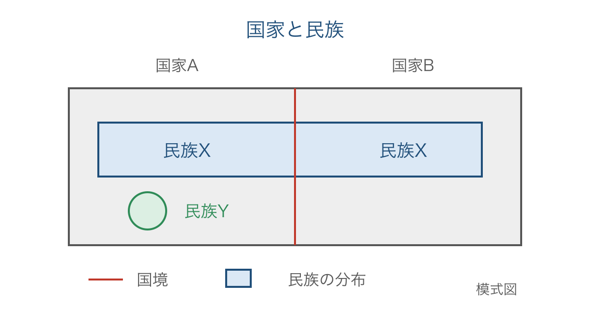 図1 国境をまたぐ民族分布と国内の多様性を示す模式図