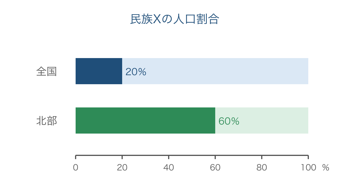 図2 全国と北部で異なる民族Xの人口割合を表す比較図