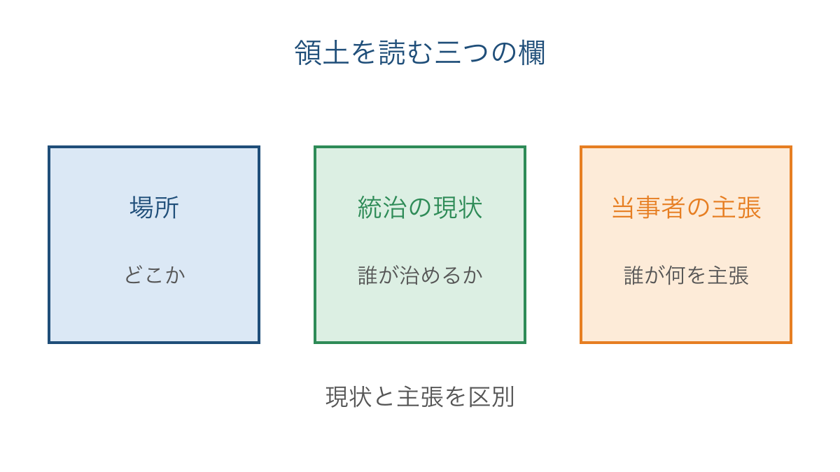 図3 領土を考えるときに分けて整理する情報の三つの欄