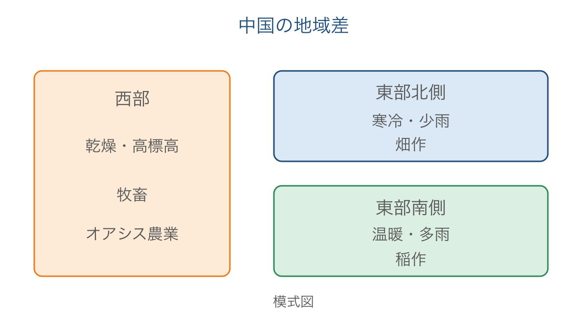 図1　中国の西部と東部の南北で異なる自然と農業