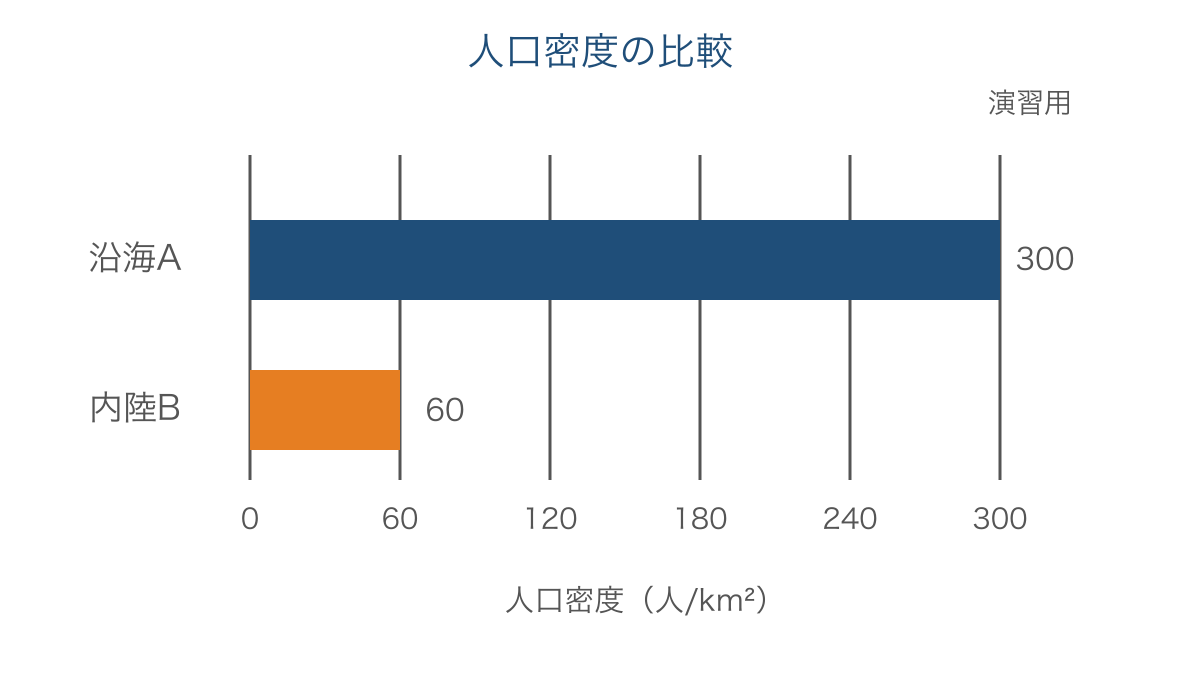 図2　演習用の沿海地域と内陸地域の人口密度の比較