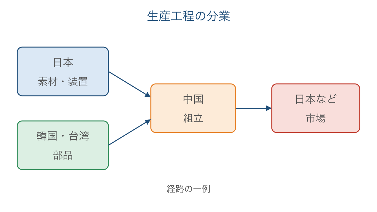 図3　素材や部品の供給から組立と市場へ至る分業の例