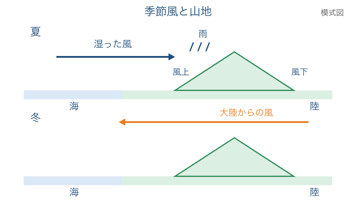 図1 季節で変わる海陸間の風と山地の降水の模式図
