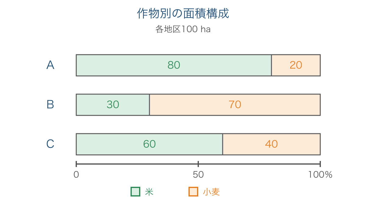 図2 合計面積をそろえた3地区の米と小麦の構成比較