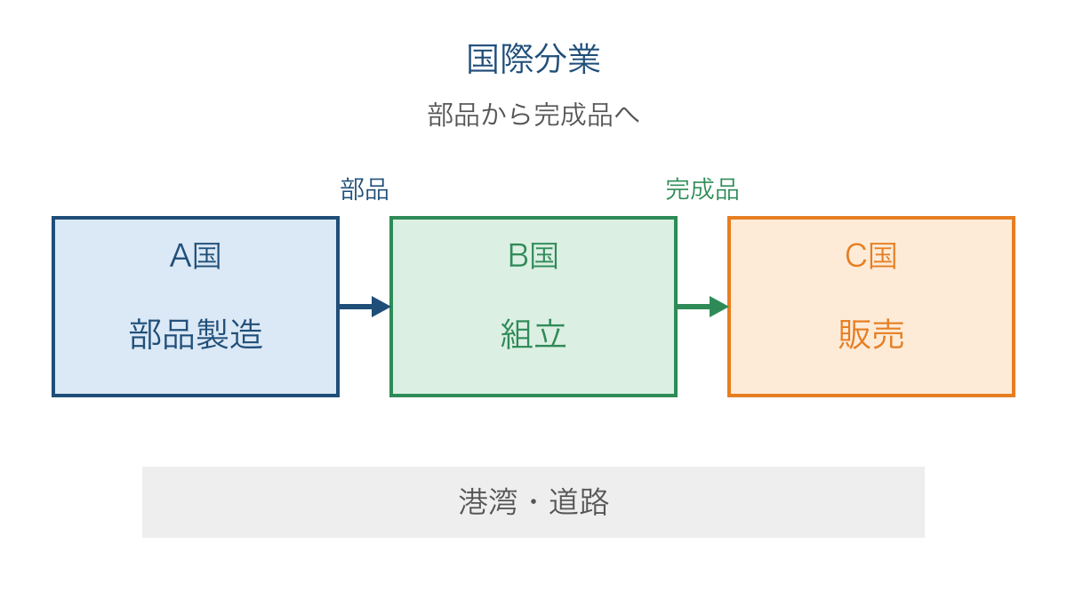 図3 部品製造と組立と販売が国境を越えて結ばれる模式図