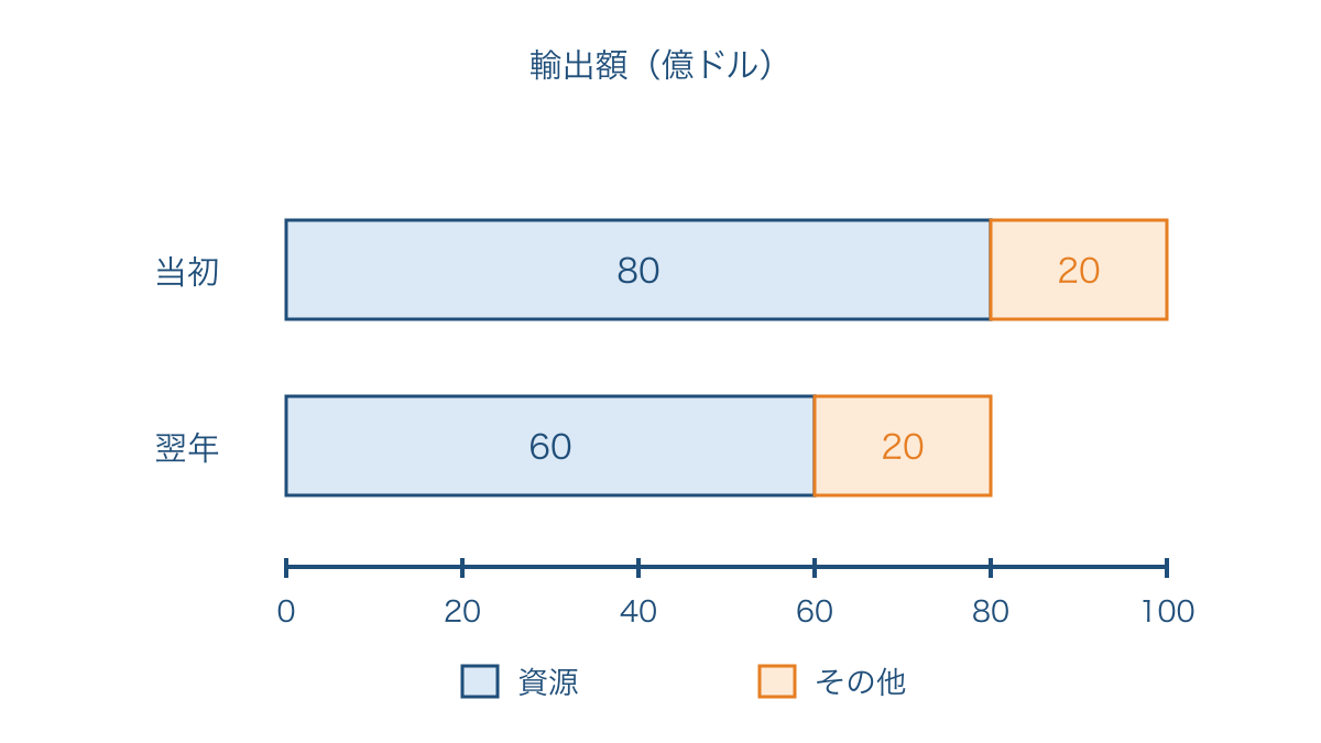 図2　資源価格の下落によって輸出総額が減少する仕組み
