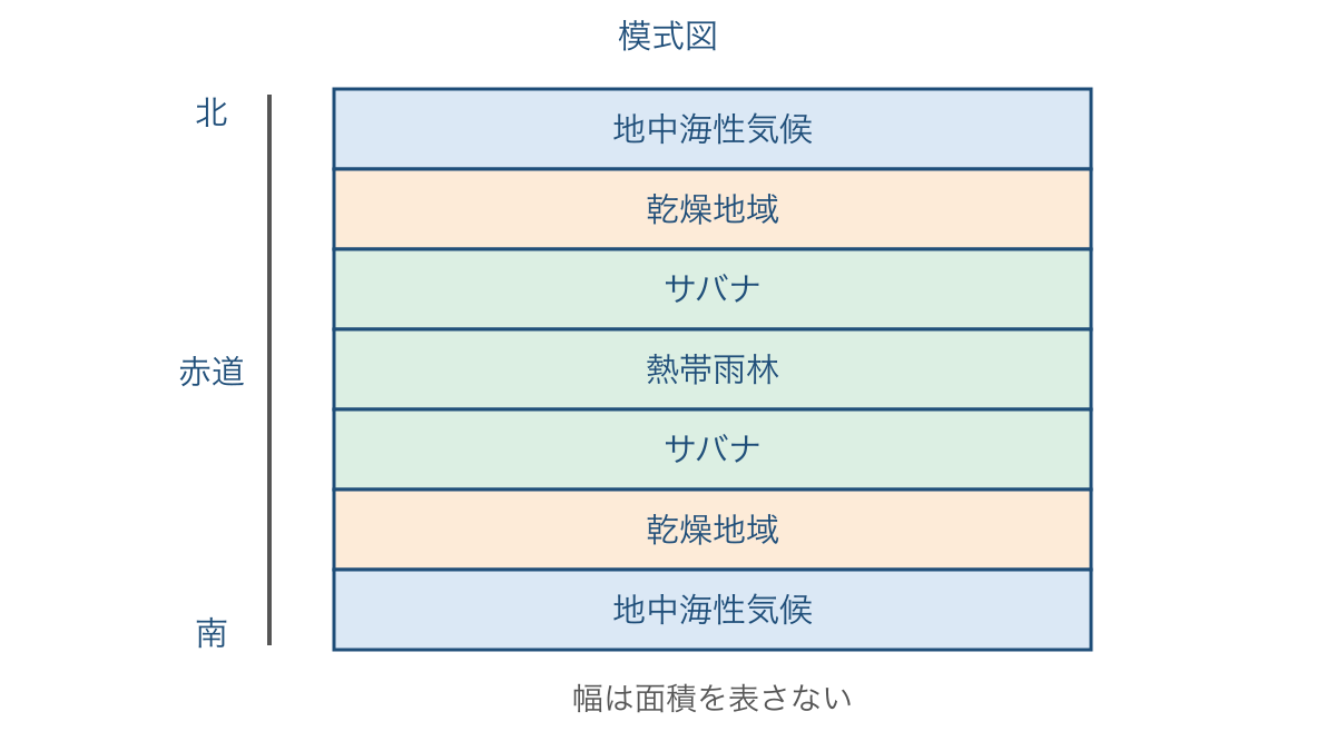 図3　赤道から南北へ変化するアフリカの自然環境の模式図