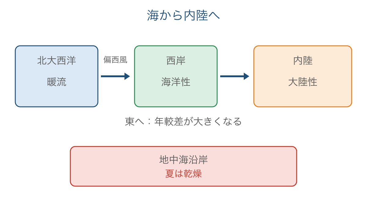 図1　海から内陸へ変わる気候と南部の夏の乾燥