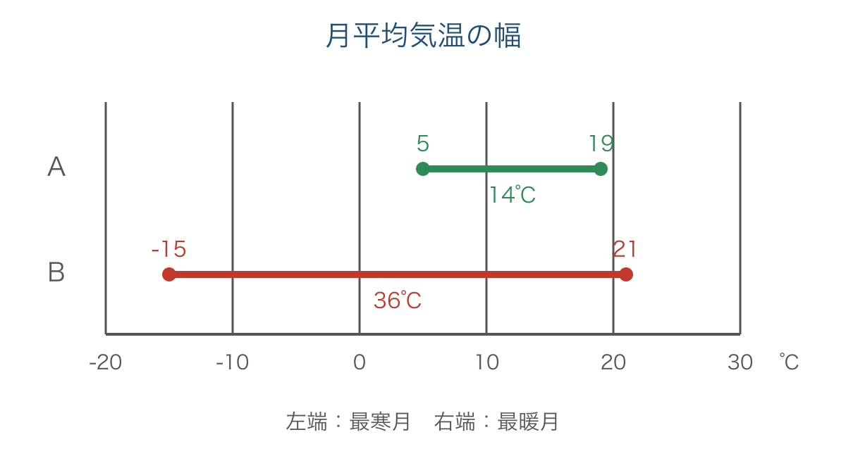 図2　最寒月と最暖月の平均気温から年較差を比べる
