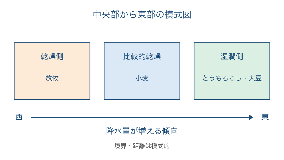 図1　アメリカ中央部から東部の水分条件と農業の模式図