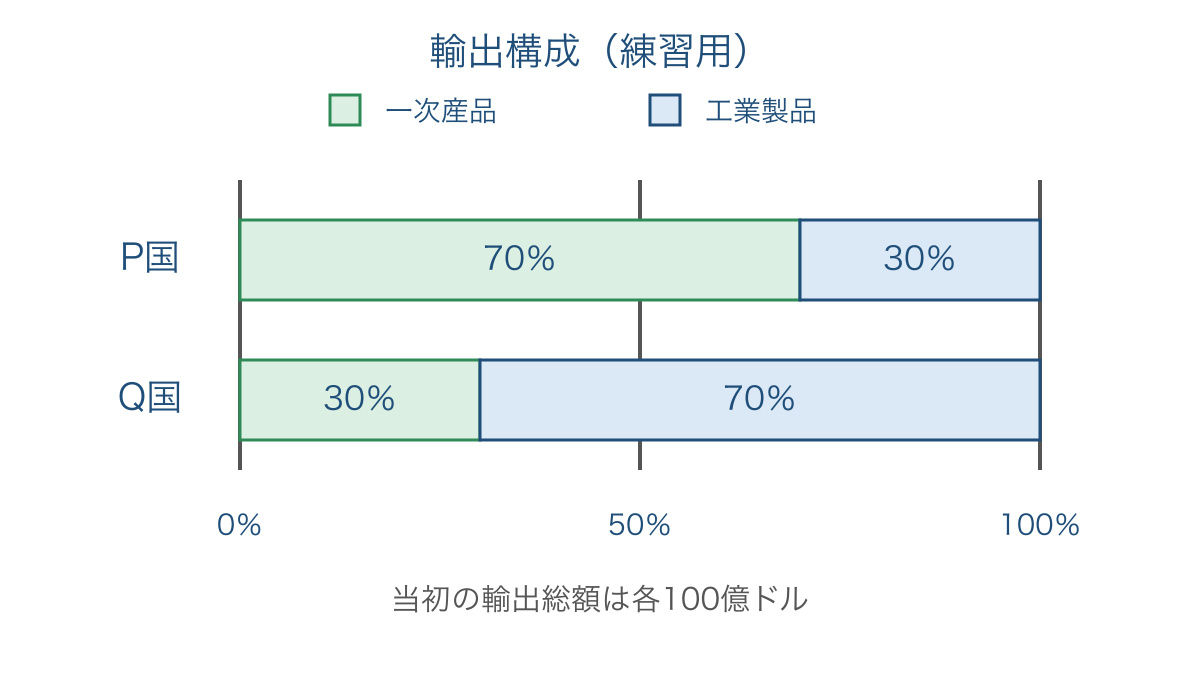 図2　計算練習用の二つの国の輸出構成を比べる帯グラフ